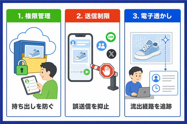 画像データの情報漏洩対策イメージ