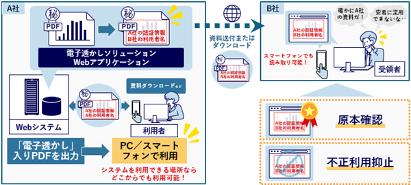電子透かしソリューション